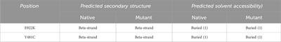 Insights into the structure–function relationship of missense mutations in the human TOP2A protein in ovarian cancer